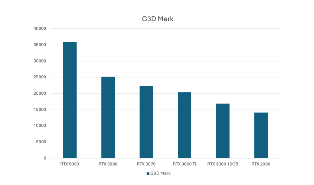  RTX 5080 Benchmark